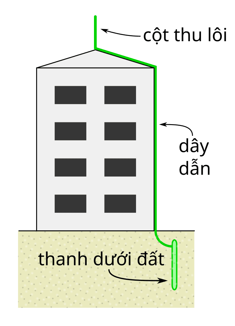Cột thu lôi
